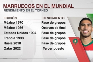 崛起！摩洛哥隊史首次連續(xù)參加3屆世界杯，最好成績是上屆四強(qiáng)