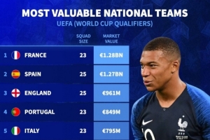 德轉(zhuǎn)列歐洲國(guó)家隊(duì)身價(jià)榜：法國(guó)壓西班牙居首，英葡意荷德列前七