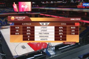 張懿趙杰8分&陳昱休7分！U16中國男籃落后澳大利亞1分進入下半場