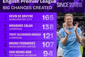 英超近9年創(chuàng)造重大機(jī)會榜：丁丁壓薩拉赫居首 阿諾德&B費(fèi)均破百