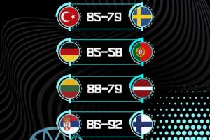 歐錦賽Day11賽果：塞爾維亞被淘汰！申京率土耳其挺進(jìn)8強(qiáng)