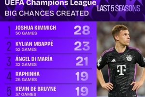 近5年歐冠創(chuàng)造重大機會榜：基米希28次領(lǐng)跑，B費19場16次效率最高