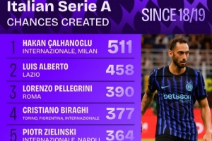 18-19賽季以來意甲創(chuàng)造機會榜：恰20居首，迪巴拉、巴雷拉在列