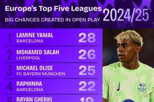 上賽季運動戰(zhàn)創(chuàng)造重大機會排名：亞馬爾、薩拉赫、奧利塞前三