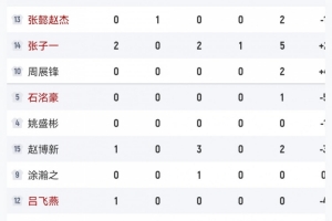 犯規(guī)隱患！半場中國男籃U16趙博新3犯&張子一2犯&張淳智2犯