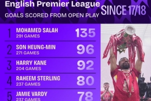 近9年英超運(yùn)動戰(zhàn)進(jìn)球榜：薩拉赫135球領(lǐng)跑，孫興慜96球、凱恩92球