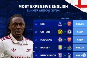 今夏英格蘭球員轉(zhuǎn)會費(fèi)榜：埃澤6930萬，吉滕斯、馬杜埃凱分列二三