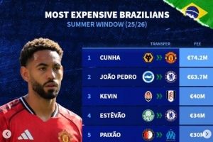 今夏巴西球員轉(zhuǎn)會(huì)費(fèi)榜：庫(kù)尼亞壓佩德羅居首 埃斯特旺&安東尼在列