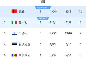 歐洲世預(yù)賽I組：挪威12分領(lǐng)跑，意大利三連勝暫升第二