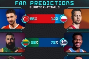 歐錦賽1/4決賽球迷預(yù)測(cè)：土耳其86% 希臘72% 選斯洛文尼亞19%