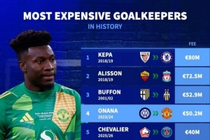 門將轉(zhuǎn)會費排名：凱帕8000萬歐居首，阿利森、布馮、奧納納前四