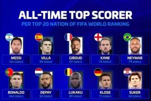 德轉(zhuǎn)統(tǒng)計(jì)FIFA前20國(guó)家隊(duì)歷史射手王：梅西114球、C羅140球