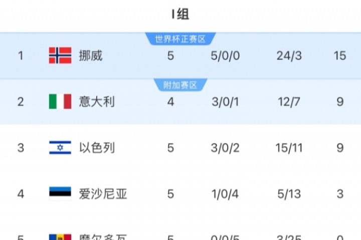 歐洲世預賽I組：挪威積15分領(lǐng)跑，意大利9分暫第二