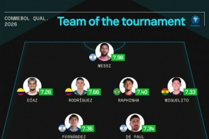 Sofascore南美世預(yù)賽最佳陣：梅西領(lǐng)銜，拉菲尼亞、恩佐、J羅在列