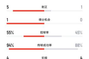 不愧是高原主場！玻利維亞半場15腳圍攻巴西，桑巴軍團(tuán)僅1射正