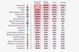 opta預(yù)測歐冠奪冠概率：利物浦20.4%居首，阿森納次席，巴黎第三