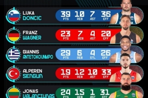 歐錦賽官推曬8強(qiáng)戰(zhàn)球員高光：東契奇39+10+7 字母哥29分 申京三雙