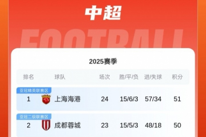 今夜榜首大戰(zhàn)！積分榜：海港先賽登頂，蓉城、申花誰能重奪榜首？