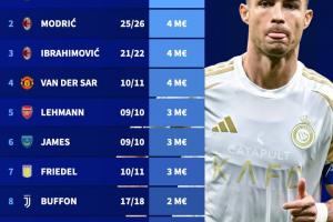 遙遙領(lǐng)先！歷史上40歲+球員身價(jià)：C羅1200萬歐第1，魔笛伊布400萬