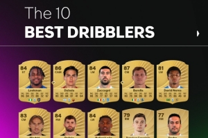 意甲FC26盤帶前10球員：盧克曼88居首，迪巴拉第二，米蘭3人在列