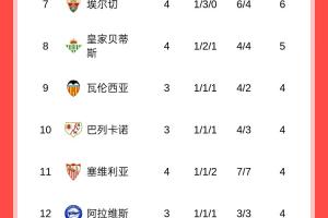 西甲積分榜：皇馬4戰(zhàn)全勝領(lǐng)跑，巴薩3輪7分暫居第5，馬競第16