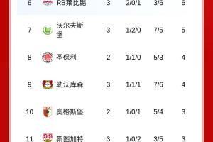 德甲積分榜：拜仁三連勝領(lǐng)跑，漢堡3場(chǎng)不勝0進(jìn)球暫排倒二