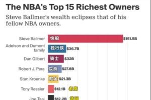 NBA最有錢老板Top15：鮑爾默第1！湖人新老板第15