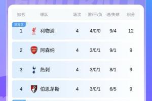 英超積分榜：利物浦豪取4連勝3分領(lǐng)跑！槍手、熱刺、櫻桃9分排前4
