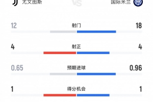 高效！尤文vs國(guó)米8次射正進(jìn)7球，尤文4射正4進(jìn)球、國(guó)米4射正3進(jìn)球