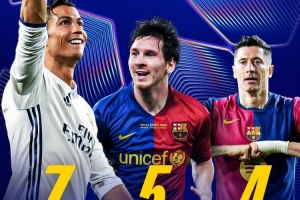 能追平梅西嗎？萊萬(wàn)4次單賽季歐冠進(jìn)球上雙，C羅7次、梅西5次