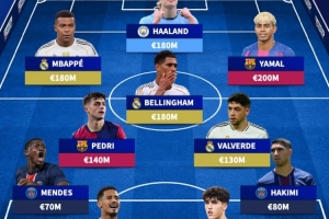 歐冠身價最高陣容：亞馬爾、姆巴佩、哈蘭德在列，總價13.6億歐