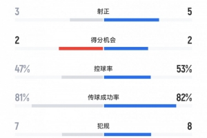 海港vs神戶全場數(shù)據(jù)：射門11-12，射正3-5，控球率47%-53%