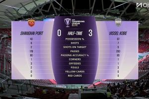 中超頭名蓉城1-2蔚山 次名海港半場0-3神戶 第三的申花1-2江原