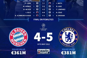 今夜誰將取勝？德轉回顧12年歐冠決賽雙方陣容，切爾西安聯(lián)奪冠