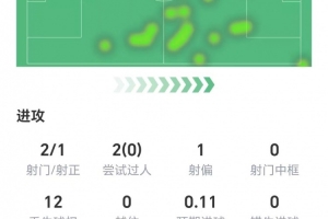 居勒爾數(shù)據(jù)：兩射1正，12次丟失球權(quán)，10次地面對(duì)抗成功4次