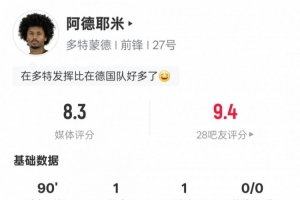 阿德耶米本場(chǎng)數(shù)據(jù)：傳射建功+1過(guò)人成功1關(guān)鍵傳球，評(píng)分8.3