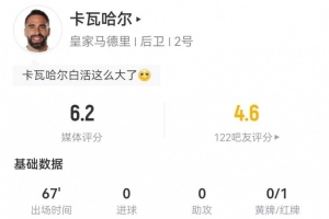 卡瓦哈爾本場傳球成功率100% 2搶斷1關(guān)鍵傳球+1紅牌 獲評6.2分