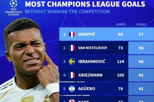 未奪冠球員歐冠進球榜：姆巴佩57球居首，范尼、伊布二三位