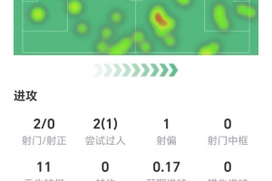 造對(duì)手烏龍！貝里瓦爾數(shù)據(jù)：兩射零正，1次成功過(guò)人，獲評(píng)6.6分