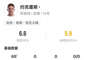 約克雷斯本場數(shù)據(jù)：1關(guān)鍵傳球，2次錯(cuò)失進(jìn)球機(jī)會(huì)，評分6.6