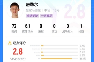 ??災(zāi)難級(jí)發(fā)揮？居勒爾吧友評(píng)分僅2.8分，被噴分不清大小王