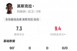 莫斯克拉本場(chǎng)數(shù)據(jù)：93次觸球全場(chǎng)最多+6解圍4爭(zhēng)頂成功，評(píng)分7.3