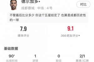 斬蓉城亞冠首球+補(bǔ)時(shí)染紅，德爾加多數(shù)據(jù)：3射門3射正，獲評(píng)7.9分