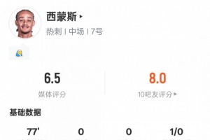 哈維-西蒙斯本場(chǎng)數(shù)據(jù)：16次丟失球權(quán)全場(chǎng)最高+1關(guān)鍵傳球，評(píng)分6.5