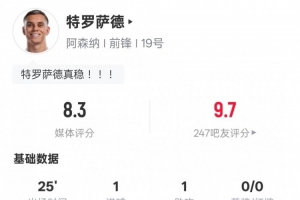特羅薩德本場(chǎng)數(shù)據(jù)：傳射建功+1關(guān)鍵傳球，評(píng)分8.3全場(chǎng)最高