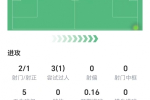 成功造點(diǎn)！維尼修斯替補(bǔ)登場(chǎng)數(shù)據(jù)：兩射1正，3次過(guò)人成功1次