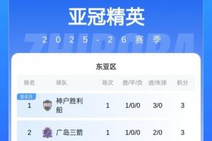 亞冠東亞區(qū)積分榜：中超3隊全敗均積0分，海港丟3球暫墊底