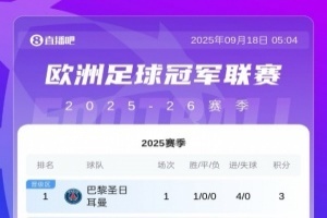 歐冠聯(lián)賽階段最新積分榜：巴黎4球大勝登頂，利物浦絕殺拿下3分