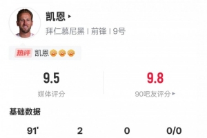 凱恩本場(chǎng)比賽數(shù)據(jù)：2進(jìn)球1過(guò)人成功2關(guān)鍵傳球，評(píng)分9.5全場(chǎng)最高