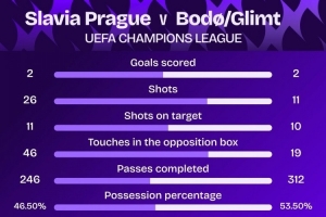 布拉格斯拉維亞vs博德閃耀兩隊(duì)均射正10+，近10個(gè)賽季歐冠第3次